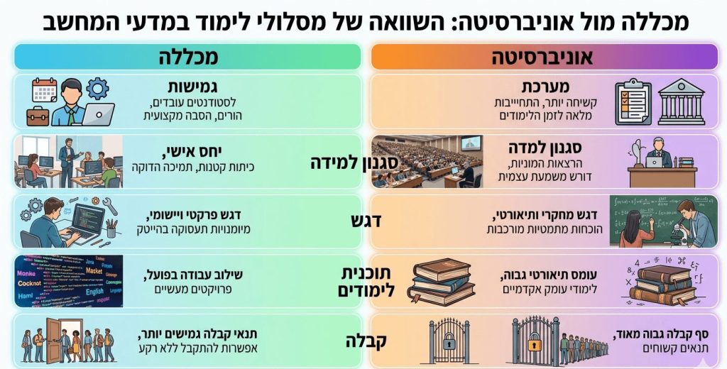 אינפוגרפיקה - טבלת השוואה לימודי מדעי המחשב במכללה לבין אוניברסיטה