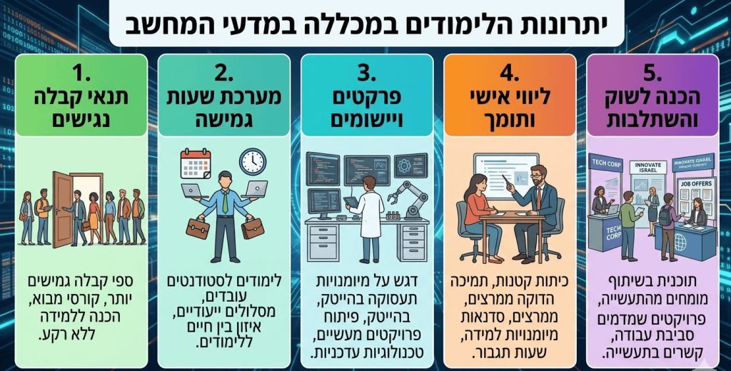 יתרונות הלימודים במכללה במדעי המחשב', מחולקת ל-5 טורים צבעוניים