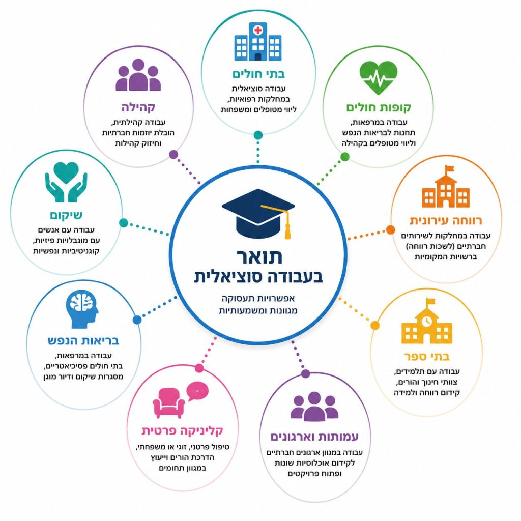 לימודי עבודה סוציאלית - אפשרויות תעסוקה