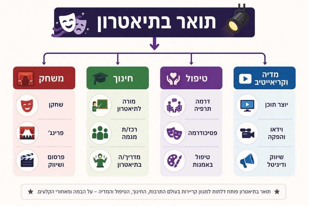 אפשרויות תעסוקה בהוראת תיאטרון