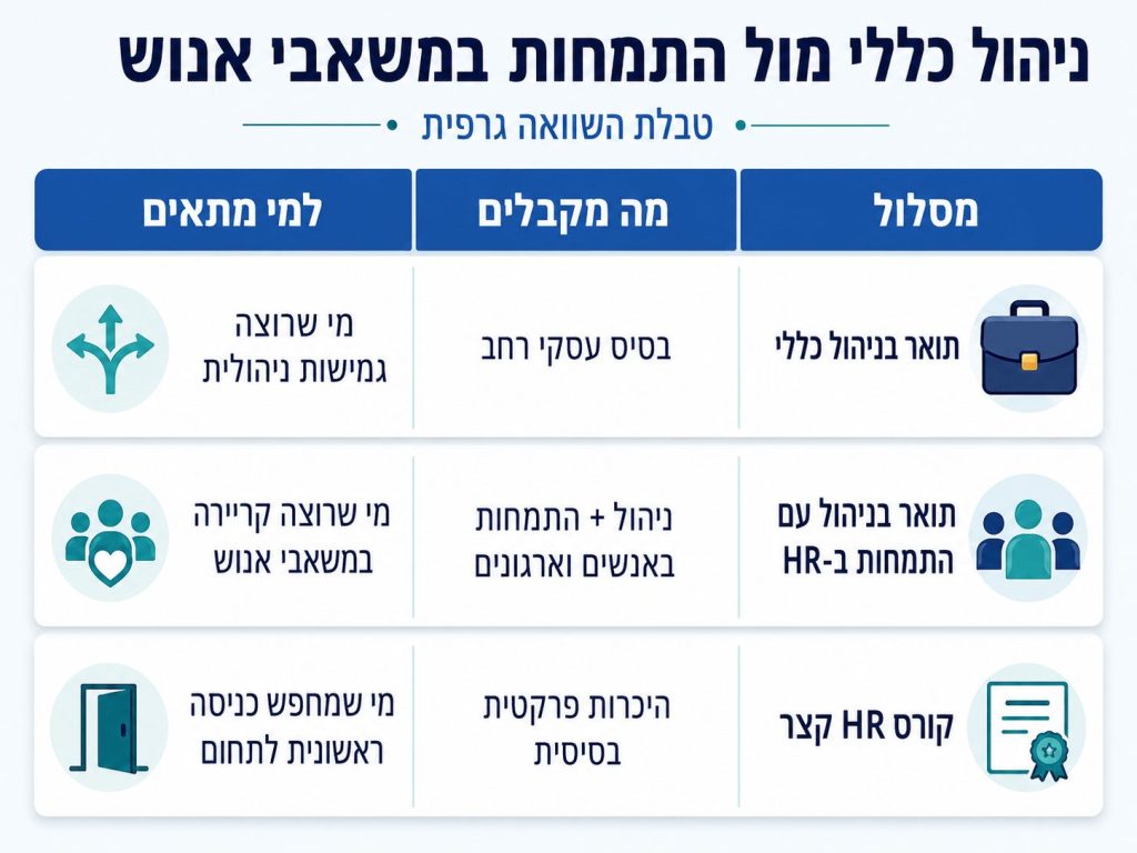 תואר בניהול לעומת תואר בניהול בשילוב התמחות במשאבי אנוש