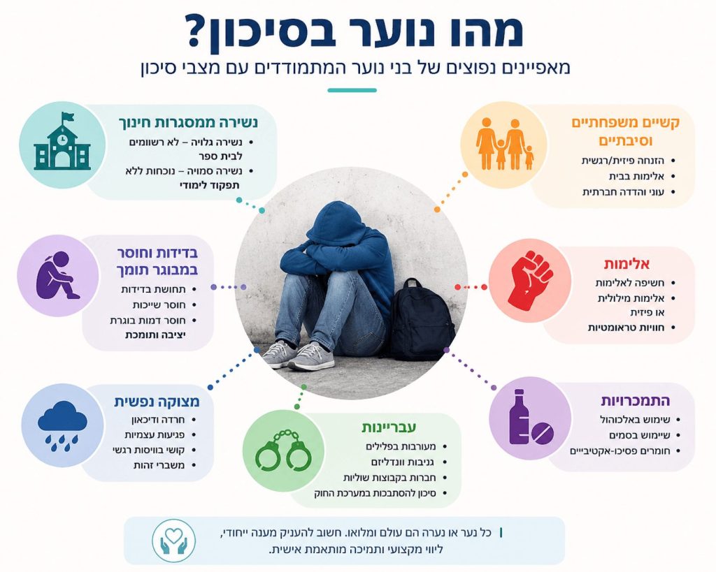 מאפייני נוער בסיכון בישראל